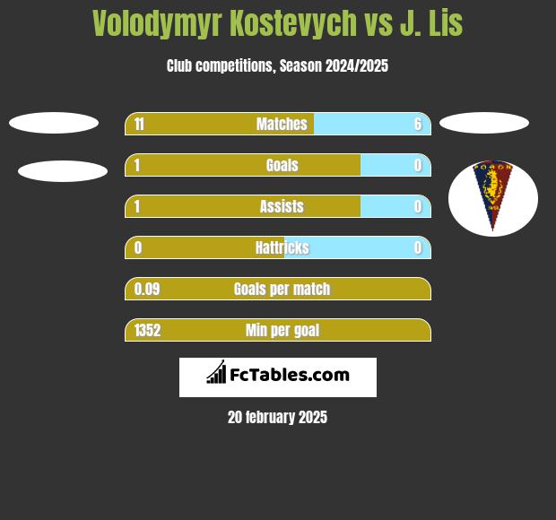 Volodymyr Kostevych vs J. Lis h2h player stats