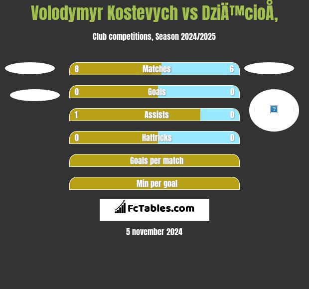 Volodymyr Kostevych vs DziÄ™cioÅ‚ h2h player stats