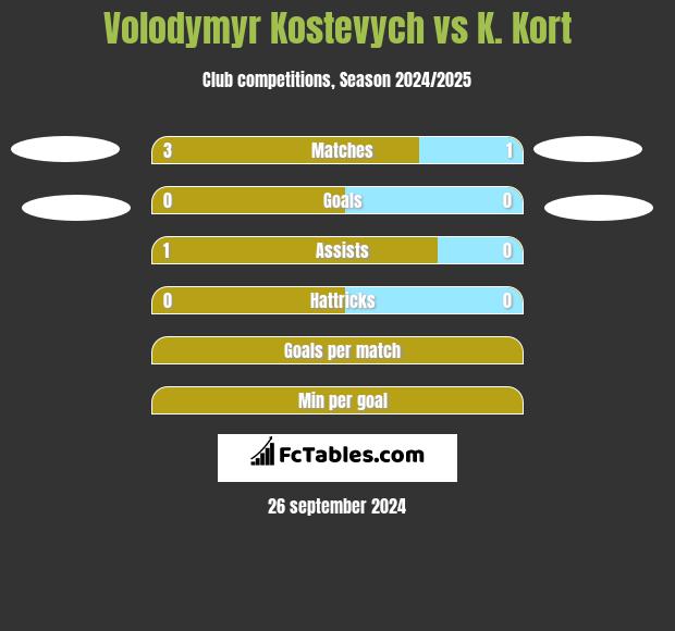 Volodymyr Kostevych vs K. Kort h2h player stats