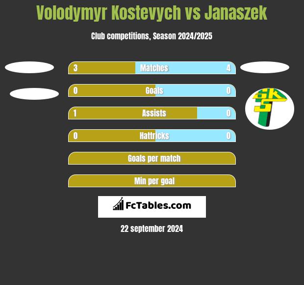 Volodymyr Kostevych vs Janaszek h2h player stats