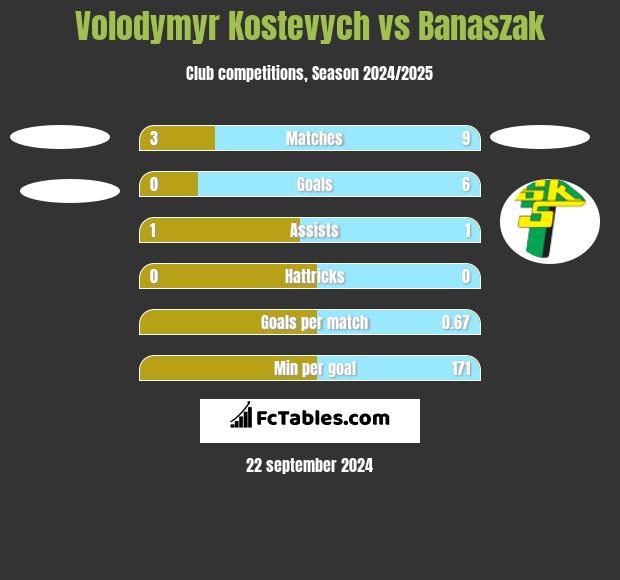 Volodymyr Kostevych vs Banaszak h2h player stats