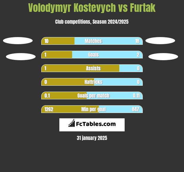 Volodymyr Kostevych vs Furtak h2h player stats