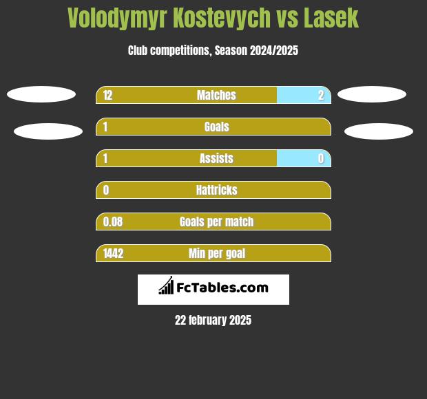 Volodymyr Kostevych vs Lasek h2h player stats