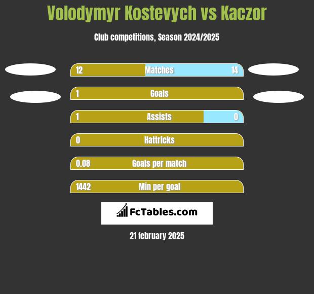 Volodymyr Kostevych vs Kaczor h2h player stats