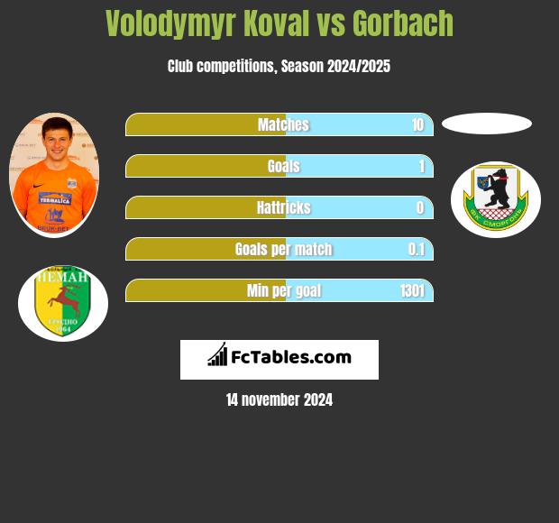 Wołodymyr Kowal vs Gorbach h2h player stats