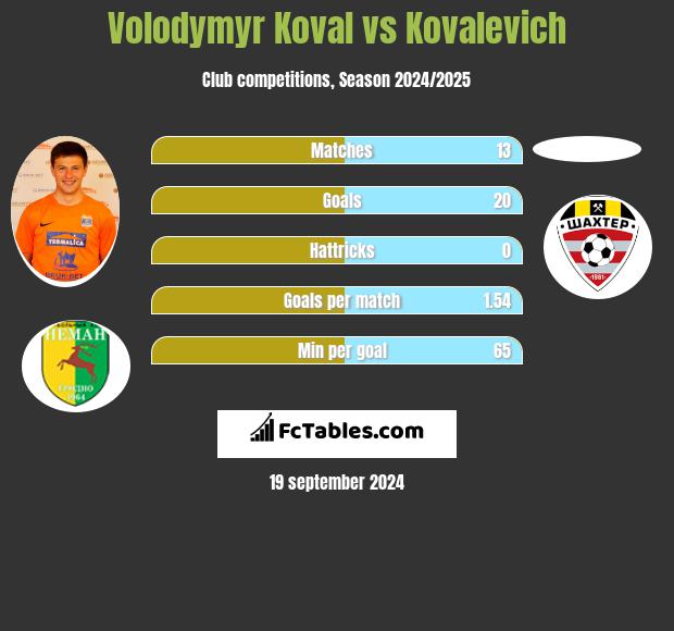 Volodymyr Koval vs Kovalevich h2h player stats