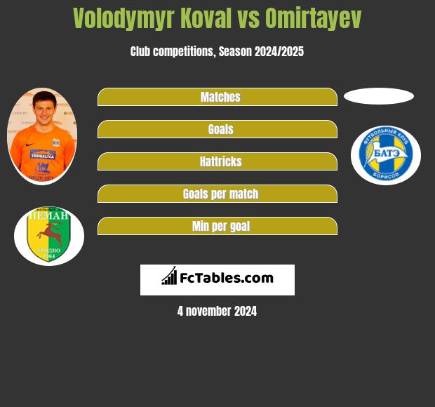 Volodymyr Koval vs Omirtayev h2h player stats