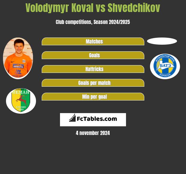 Volodymyr Koval vs Shvedchikov h2h player stats