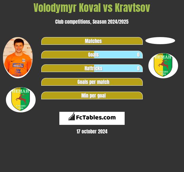 Volodymyr Koval vs Kravtsov h2h player stats