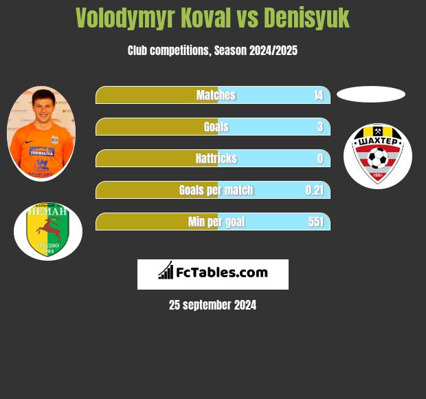 Volodymyr Koval vs Denisyuk h2h player stats