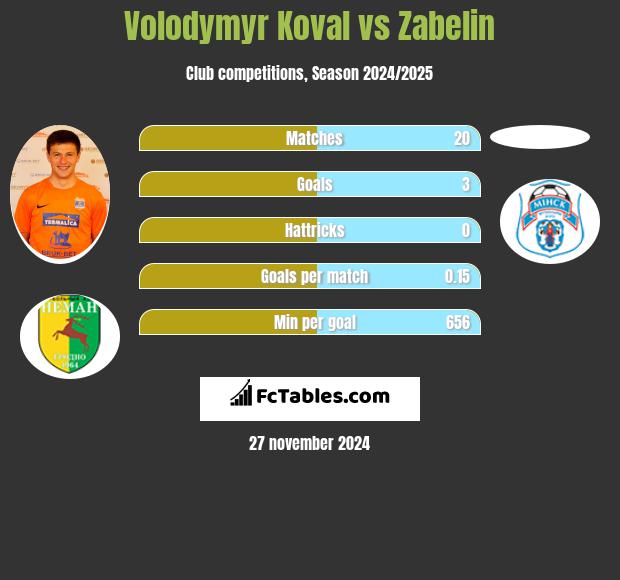 Wołodymyr Kowal vs Zabelin h2h player stats