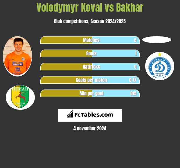 Volodymyr Koval vs Bakhar h2h player stats