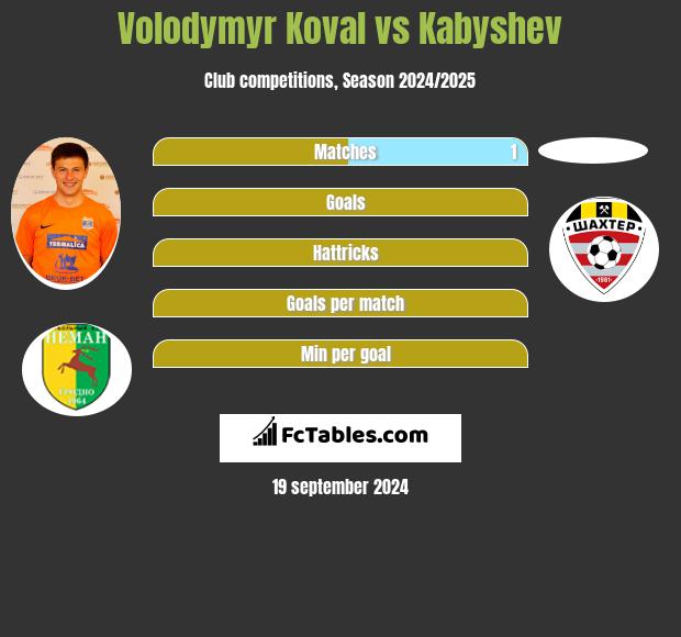 Volodymyr Koval vs Kabyshev h2h player stats