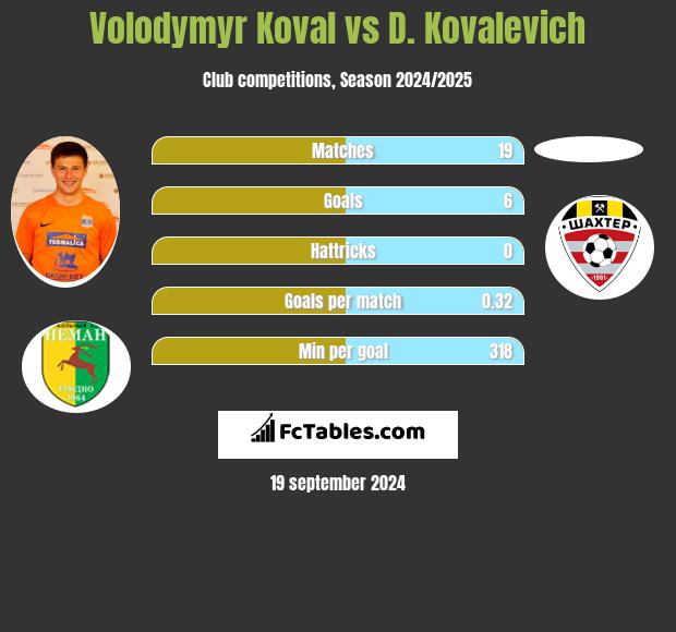 Volodymyr Koval vs D. Kovalevich h2h player stats