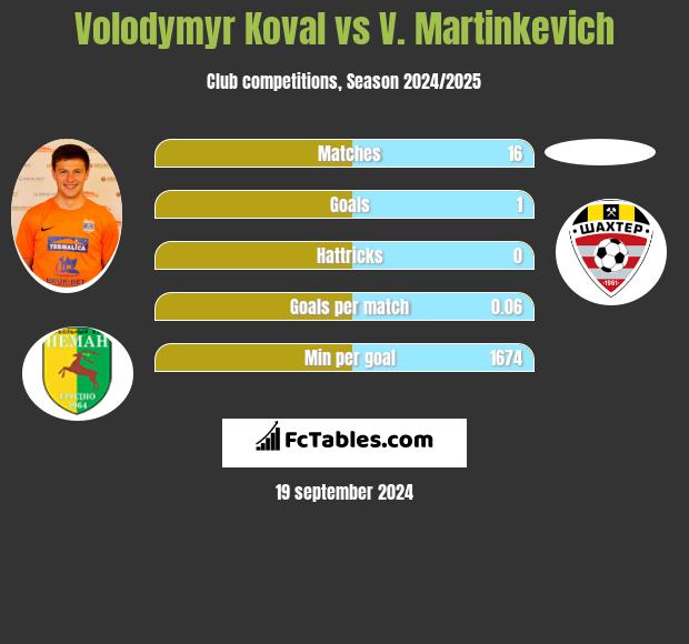 Volodymyr Koval vs V. Martinkevich h2h player stats