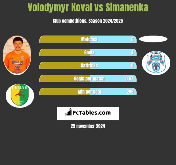 Volodymyr Koval vs Simanenka h2h player stats