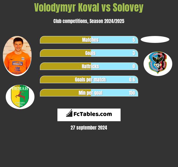 Volodymyr Koval vs Solovey h2h player stats