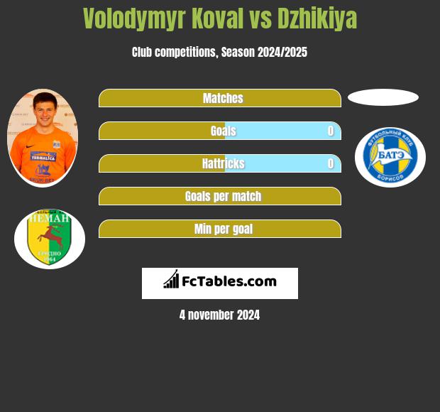 Volodymyr Koval vs Dzhikiya h2h player stats