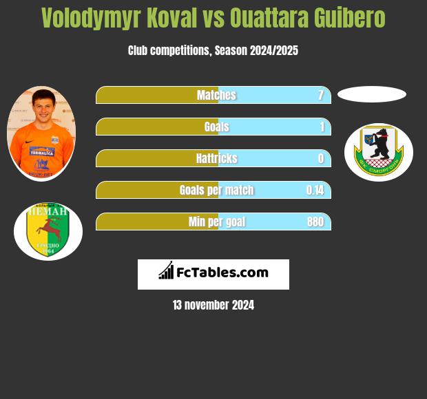 Volodymyr Koval vs Ouattara Guibero h2h player stats