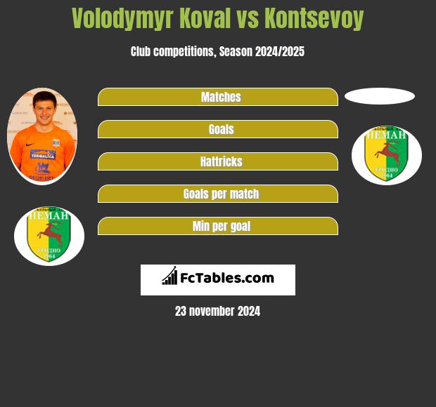 Wołodymyr Kowal vs Kontsevoy h2h player stats