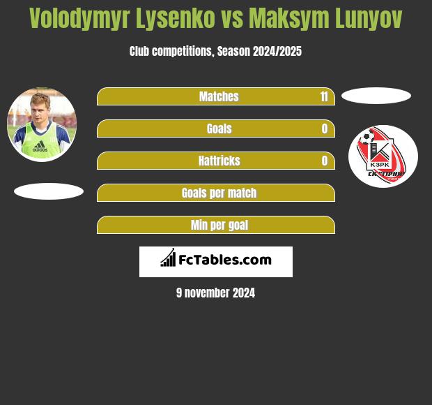 Volodymyr Lysenko vs Maksym Lunyov h2h player stats