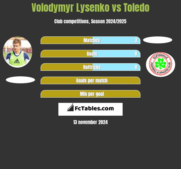 Volodymyr Lysenko vs Toledo h2h player stats