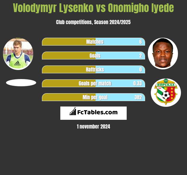 Volodymyr Lysenko vs Onomigho Iyede h2h player stats