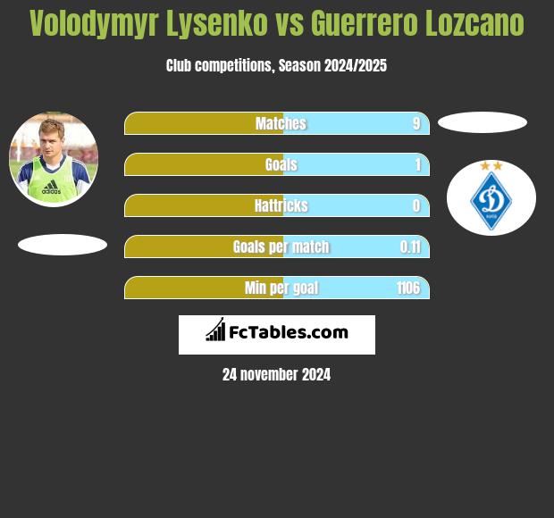 Volodymyr Lysenko vs Guerrero Lozcano h2h player stats