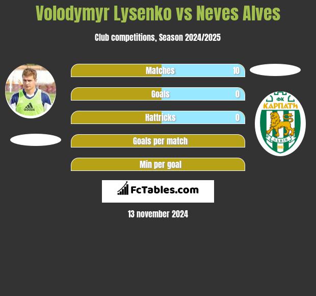 Volodymyr Lysenko vs Neves Alves h2h player stats