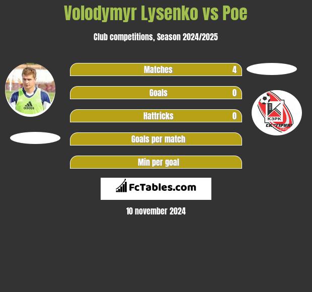 Volodymyr Lysenko vs Poe h2h player stats