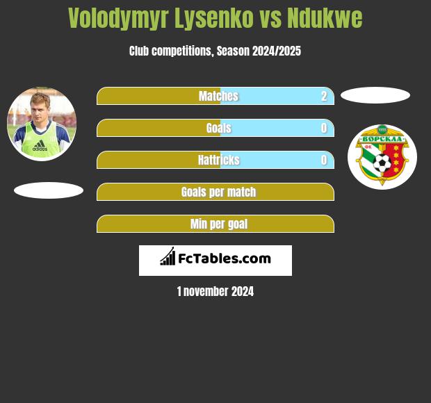 Volodymyr Lysenko vs Ndukwe h2h player stats