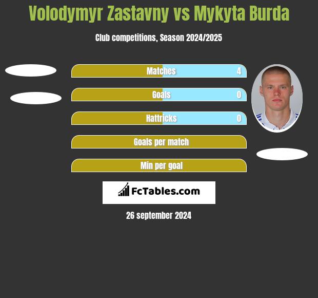 Volodymyr Zastavny vs Mykyta Burda h2h player stats