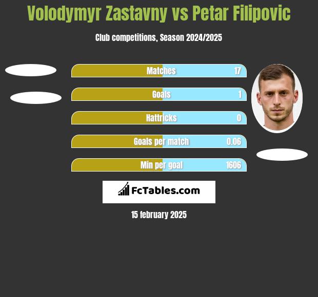 Volodymyr Zastavny vs Petar Filipovic h2h player stats