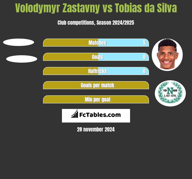 Volodymyr Zastavny vs Tobias da Silva h2h player stats