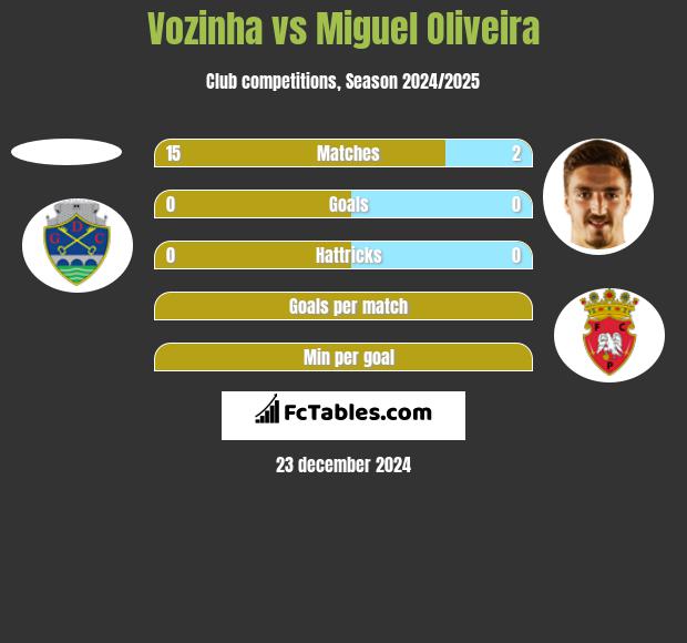 Vozinha vs Miguel Oliveira h2h player stats