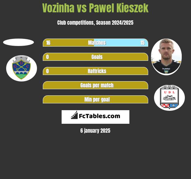 Vozinha vs Pawel Kieszek h2h player stats