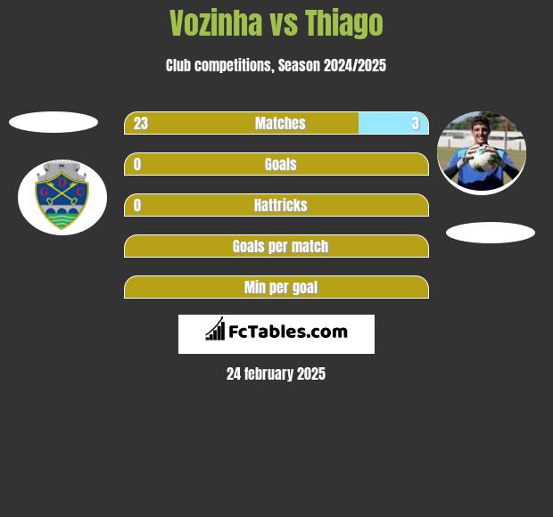 Vozinha vs Thiago h2h player stats