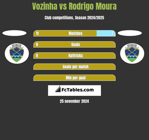 Vozinha vs Rodrigo Moura h2h player stats