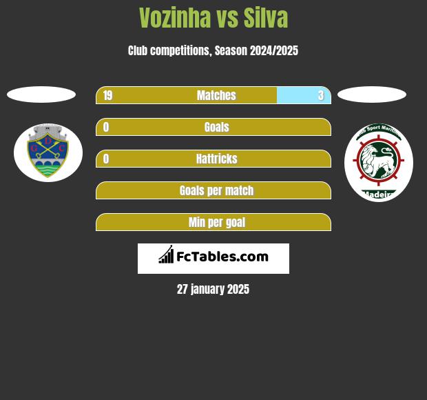 Vozinha vs Silva h2h player stats