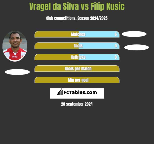 Vragel da Silva vs Filip Kusic h2h player stats