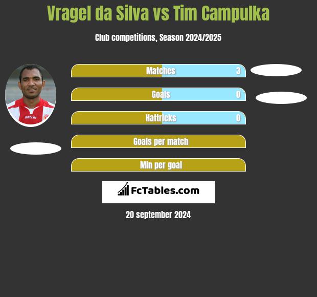 Vragel da Silva vs Tim Campulka h2h player stats