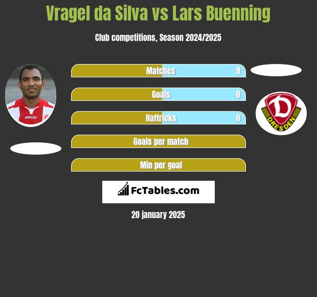 Vragel da Silva vs Lars Buenning h2h player stats