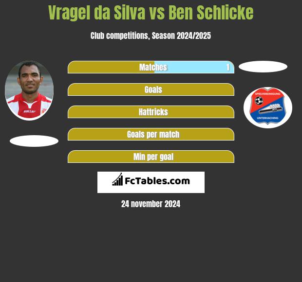 Vragel da Silva vs Ben Schlicke h2h player stats