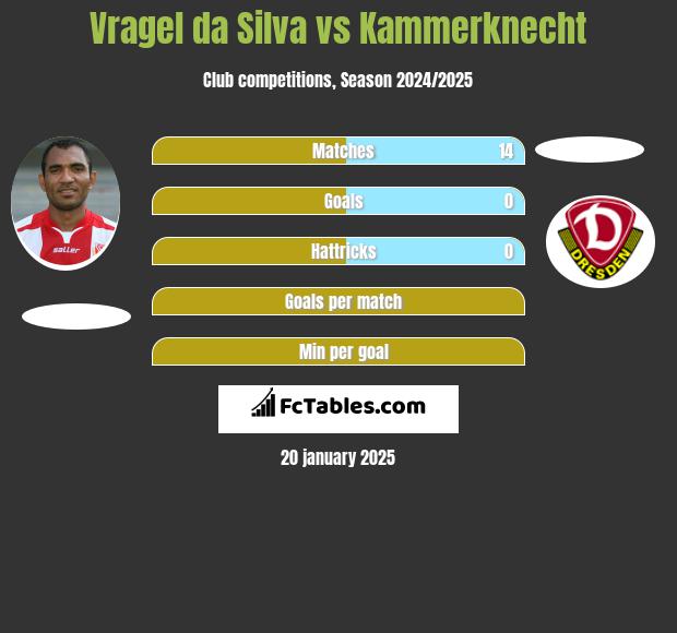 Vragel da Silva vs Kammerknecht h2h player stats