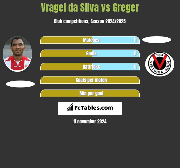 Vragel da Silva vs Greger h2h player stats