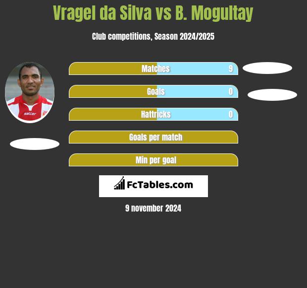 Vragel da Silva vs B. Mogultay h2h player stats