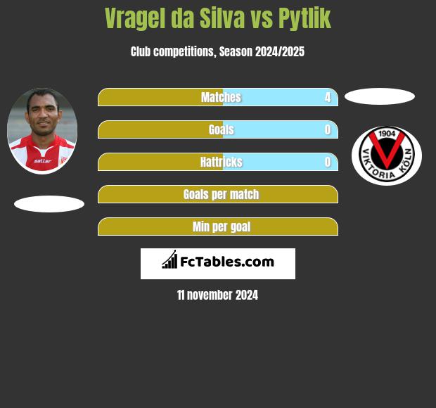 Vragel da Silva vs Pytlik h2h player stats