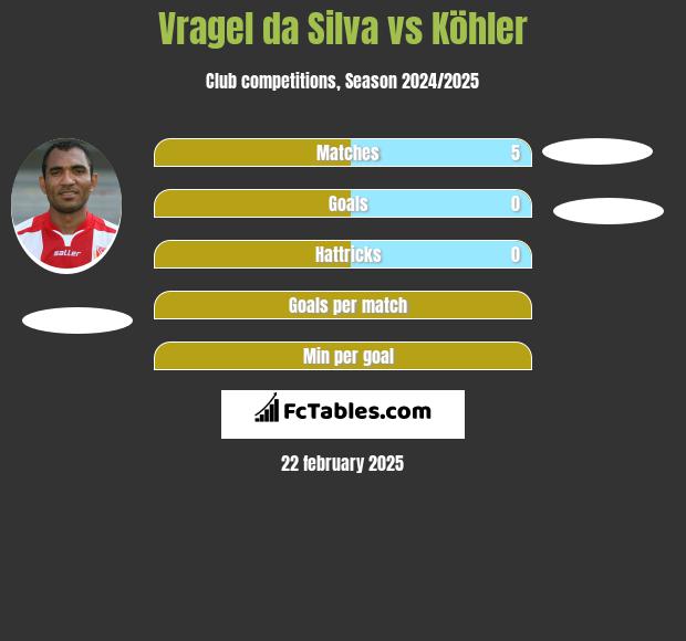 Vragel da Silva vs Köhler h2h player stats