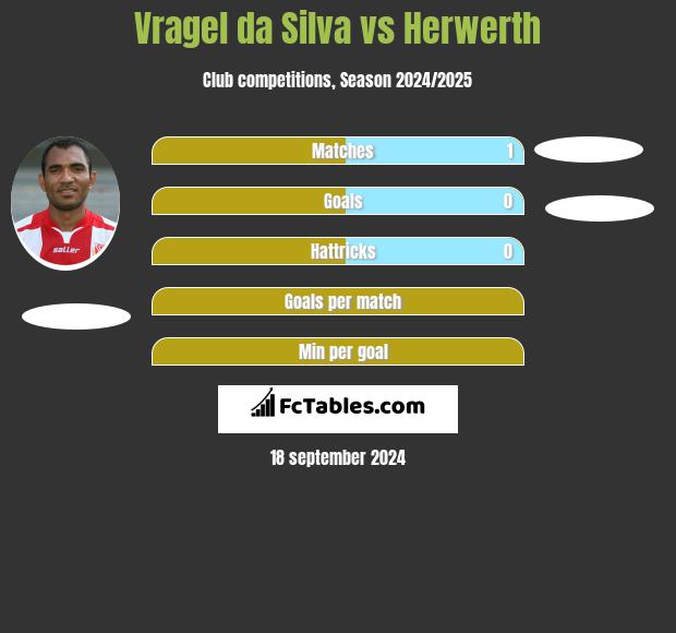 Vragel da Silva vs Herwerth h2h player stats