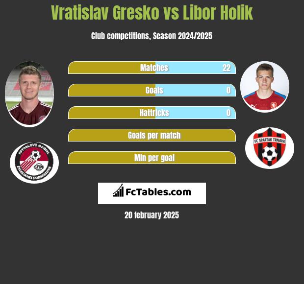 Vratislav Gresko vs Libor Holik h2h player stats